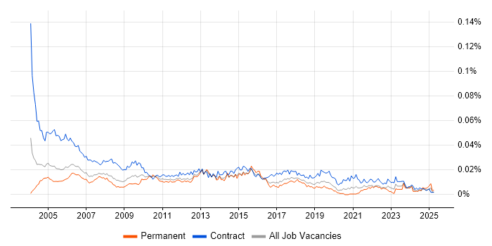 Job vacancy trend for Junior Project Coordinator in England Job vacancy trend for Junior Project Coordinator in England