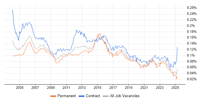 Job vacancy trend for Junior Project Manager in England Job vacancy trend for Junior Project Manager in England