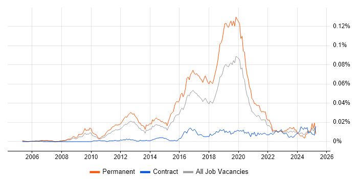 Job vacancy trend for Junior Python Developer in England Job vacancy trend for Junior Python Developer in England