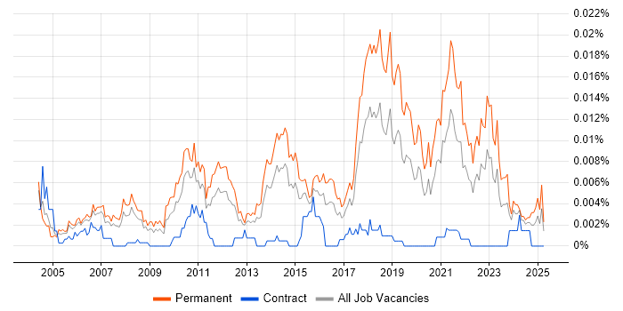 Job vacancy trend for Junior QA Engineer in England Job vacancy trend for Junior QA Engineer in England