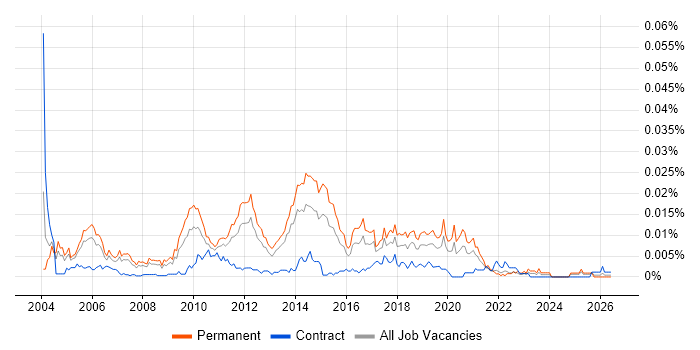 Junior QA Tester job vacancy trend in England