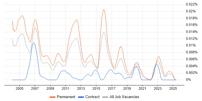 Job vacancy trend for Junior Quantitative Developer in England Job vacancy trend for Junior Quantitative Developer in England