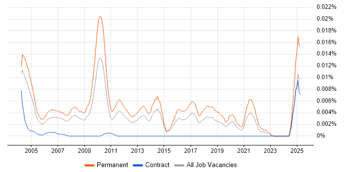 Job vacancy trend for Junior Recruitment Consultant in England Job vacancy trend for Junior Recruitment Consultant in England