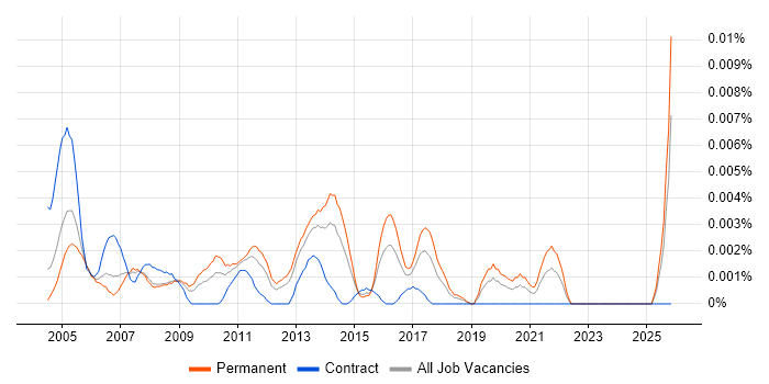 Junior Report Developer job vacancy trend in England
