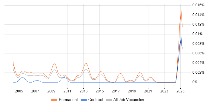 Job vacancy trend for Junior Resourcer in England Job vacancy trend for Junior Resourcer in England