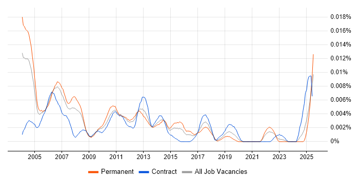 Job vacancy trend for Junior Risk Analyst in England