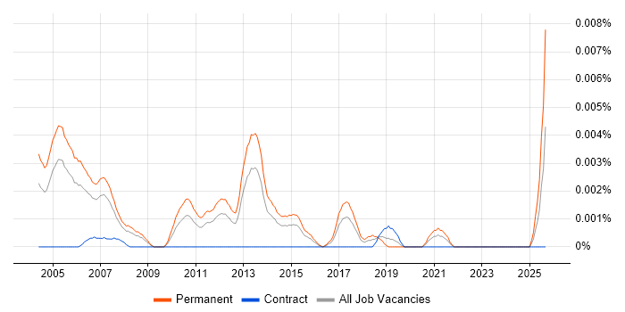 Junior Sales Consultant job vacancy trend in England
