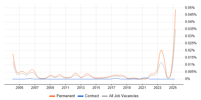 Job vacancy trend for Junior Sales Executive in England Job vacancy trend for Junior Sales Executive in England