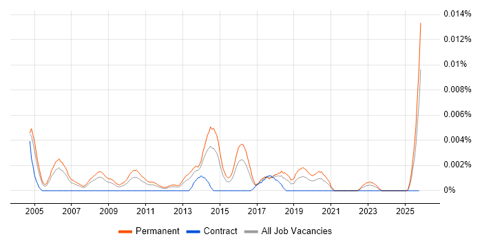 Junior Sales Manager job vacancy trend in England