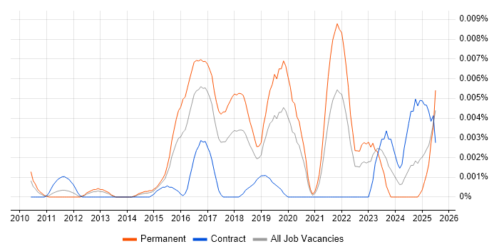 Job vacancy trend for Junior Salesforce Administrator in England