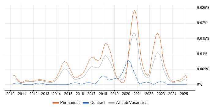 Job vacancy trend for Junior Salesforce Developer in England Job vacancy trend for Junior Salesforce Developer in England