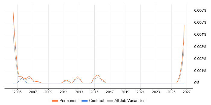 Junior Salesperson job vacancy trend in England