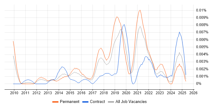 Job vacancy trend for Junior Scrum Master in England Job vacancy trend for Junior Scrum Master in England