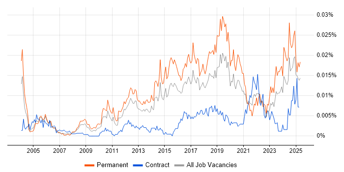 Job vacancy trend for Junior Security Analyst in England