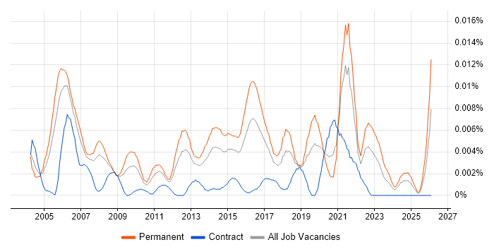 Junior Security Consultant job vacancy trend in England