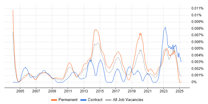 Job vacancy trend for Junior Service Delivery Manager in England Job vacancy trend for Junior Service Delivery Manager in England