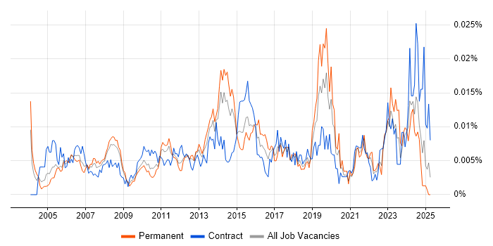 Job vacancy trend for Junior Service Manager in England Job vacancy trend for Junior Service Manager in England