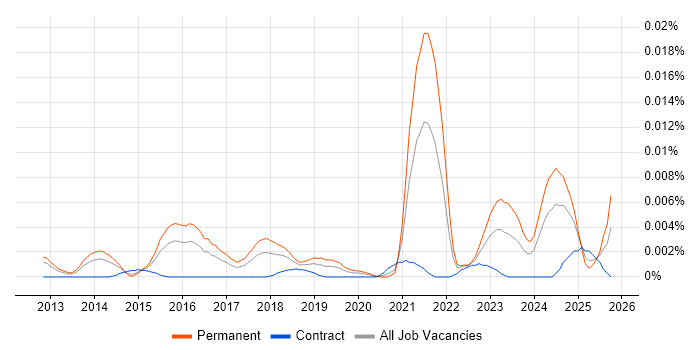 Junior ServiceNow Developer job vacancy trend in England