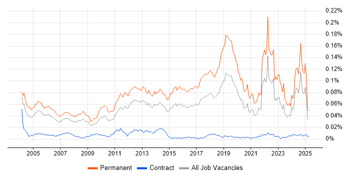 Job vacancy trend for Junior Software Engineer in England Job vacancy trend for Junior Software Engineer in England