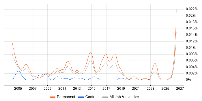 Junior Software Test Engineer job vacancy trend in England