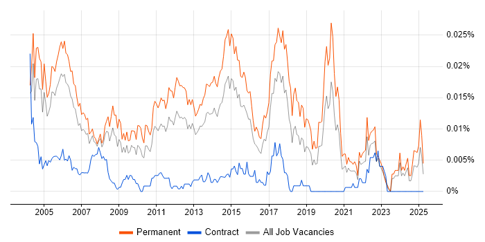 Job vacancy trend for Junior Software Tester in England Job vacancy trend for Junior Software Tester in England