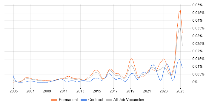 Job vacancy trend for Junior Solutions Architect in England Job vacancy trend for Junior Solutions Architect in England