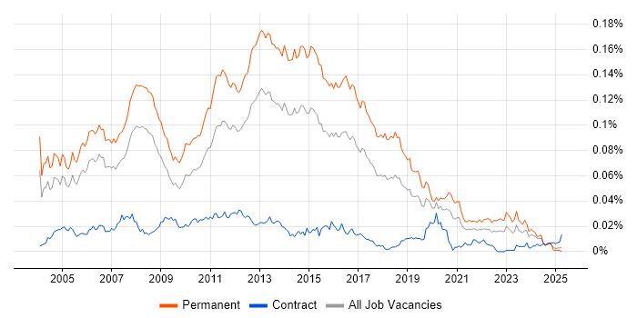 Job vacancy trend for Junior SQL Developer in England Job vacancy trend for Junior SQL Developer in England