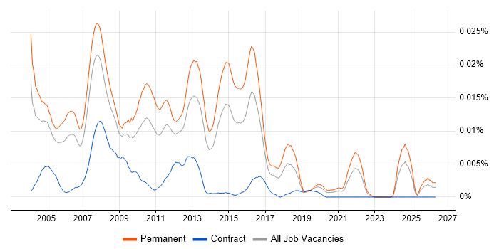 Junior SQL Server DBA job vacancy trend in England