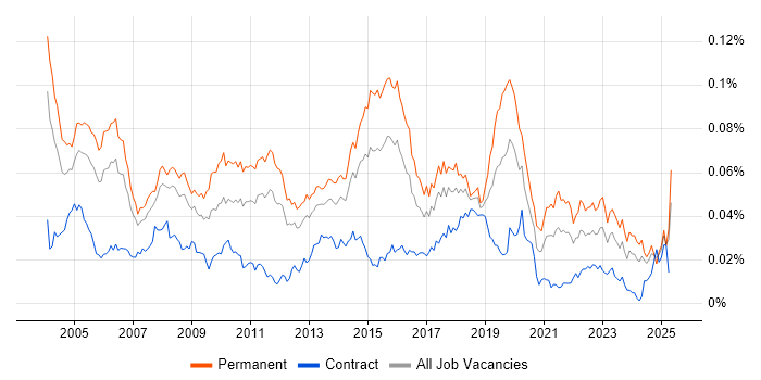 Job vacancy trend for Junior Support Analyst in England Job vacancy trend for Junior Support Analyst in England