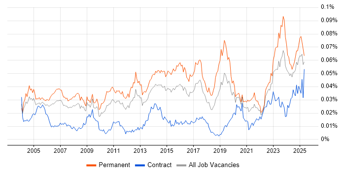 Job vacancy trend for Junior Support Engineer in England Job vacancy trend for Junior Support Engineer in England