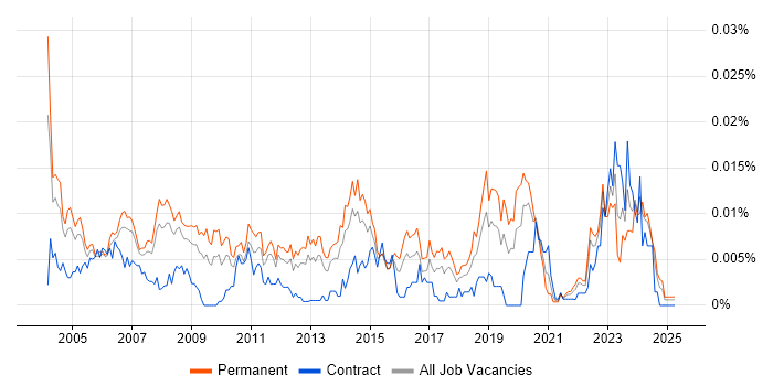 Job vacancy trend for Junior Support Technician in England Job vacancy trend for Junior Support Technician in England