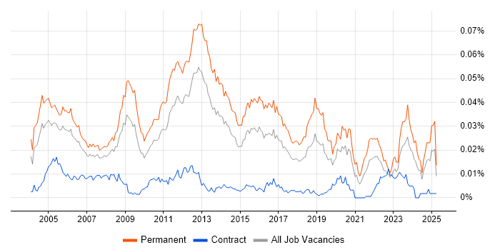 Job vacancy trend for Junior Systems Administrator in England Job vacancy trend for Junior Systems Administrator in England
