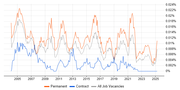 Job vacancy trend for Junior Systems Analyst in England Job vacancy trend for Junior Systems Analyst in England