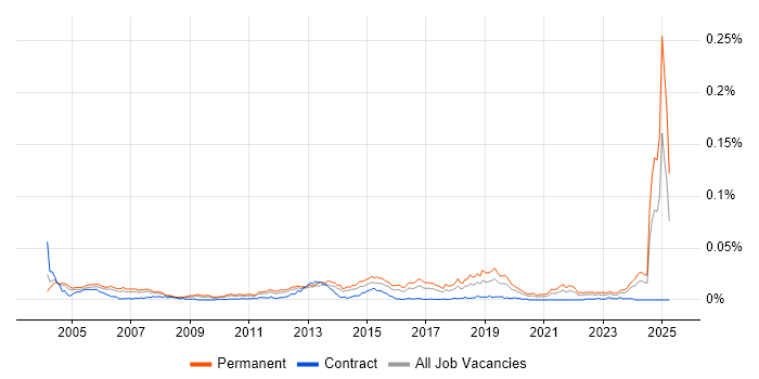 Job vacancy trend for Junior Systems Engineer in England Job vacancy trend for Junior Systems Engineer in England