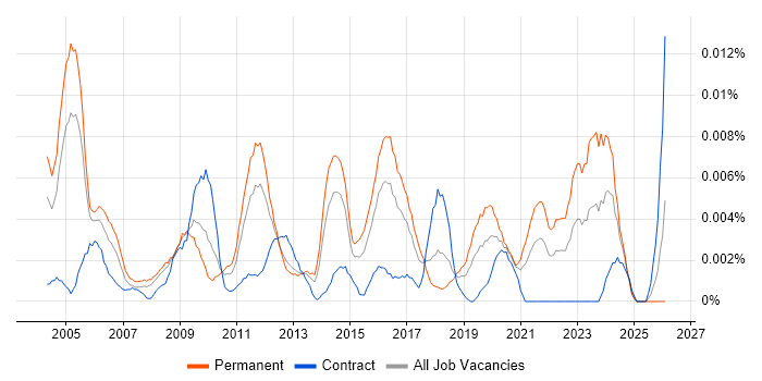 Junior Technical Architect job vacancy trend in England