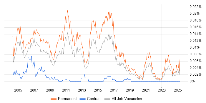 Job vacancy trend for Junior Technical Consultant in England Job vacancy trend for Junior Technical Consultant in England