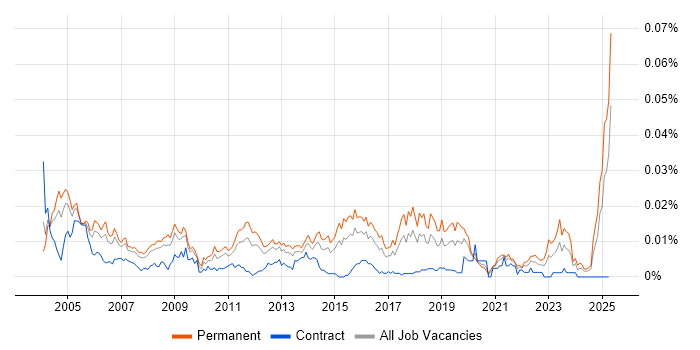 Job vacancy trend for Junior Technical Support in England Job vacancy trend for Junior Technical Support in England