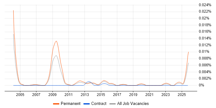 Junior Technologist job vacancy trend in England