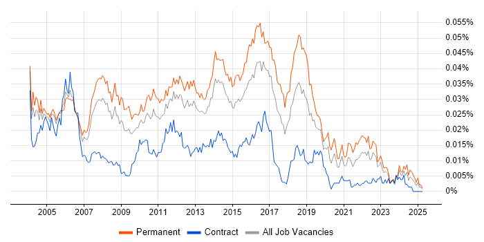 Job vacancy trend for Junior Test Analyst in England Job vacancy trend for Junior Test Analyst in England