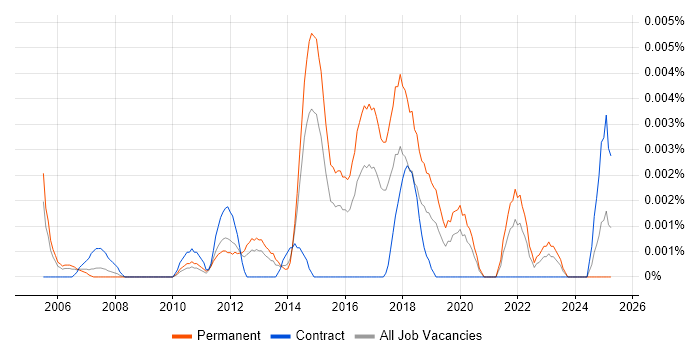 Job vacancy trend for Junior Test Automation Engineer in England Job vacancy trend for Junior Test Automation Engineer in England