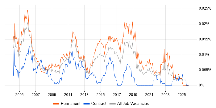 Junior Test Engineer job vacancy trend in England