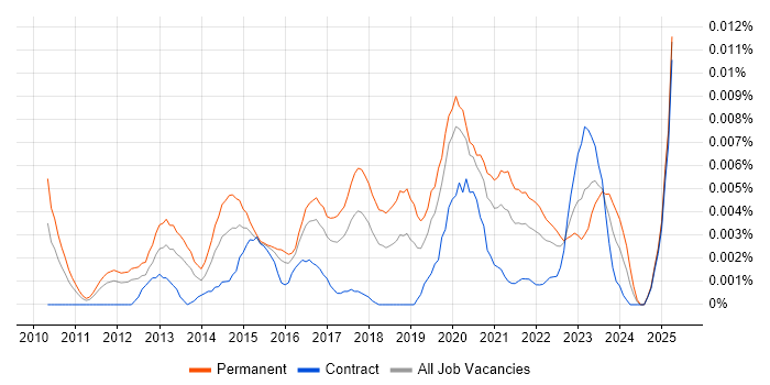 Job vacancy trend for Junior UI/UX Designer in England Job vacancy trend for Junior UI/UX Designer in England