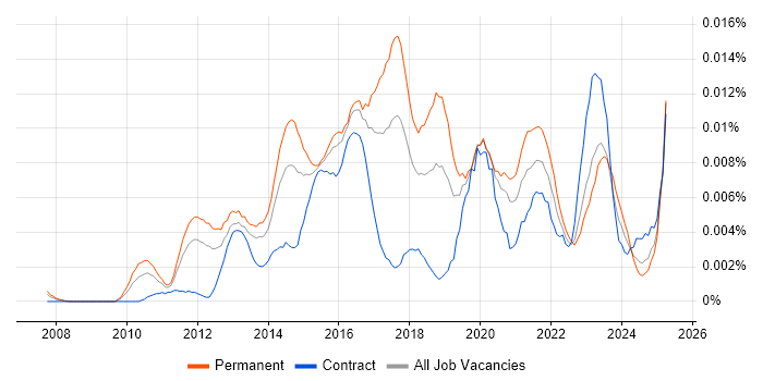 Job vacancy trend for Junior UX Designer in England Job vacancy trend for Junior UX Designer in England
