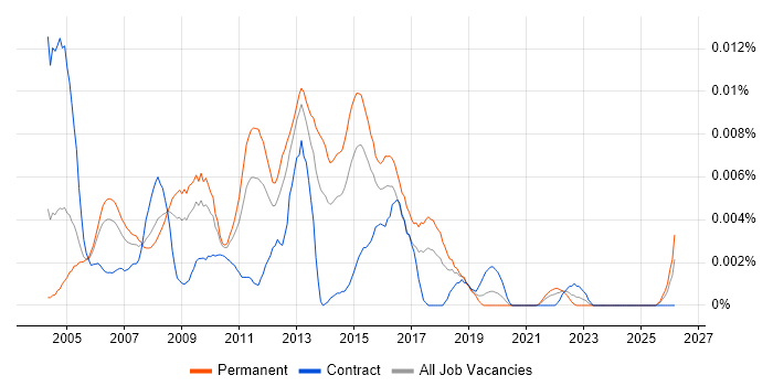 Junior Web Analyst job vacancy trend in England
