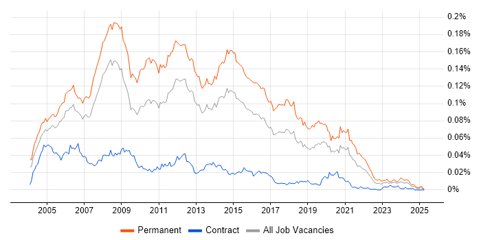Job vacancy trend for Junior Web Developer in England Job vacancy trend for Junior Web Developer in England