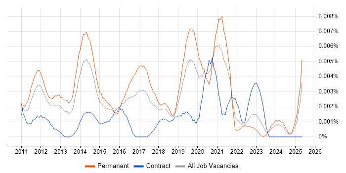 Job vacancy trend for Junior WordPress Developer in England Job vacancy trend for Junior WordPress Developer in England