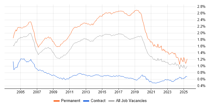 Job vacancy trend for Junior in England