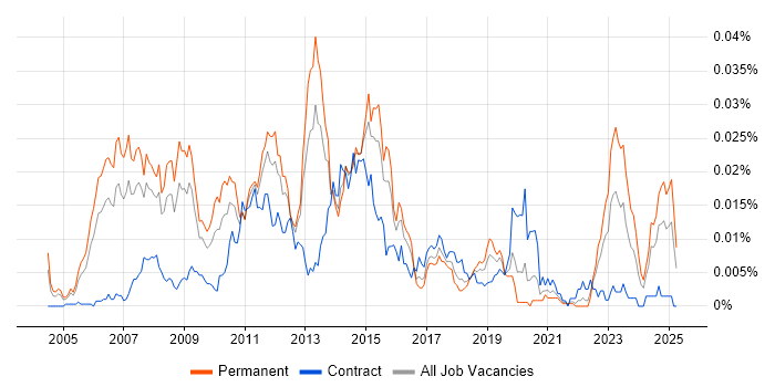 Job vacancy trend for Juniper Consultant in England Job vacancy trend for Juniper Consultant in England