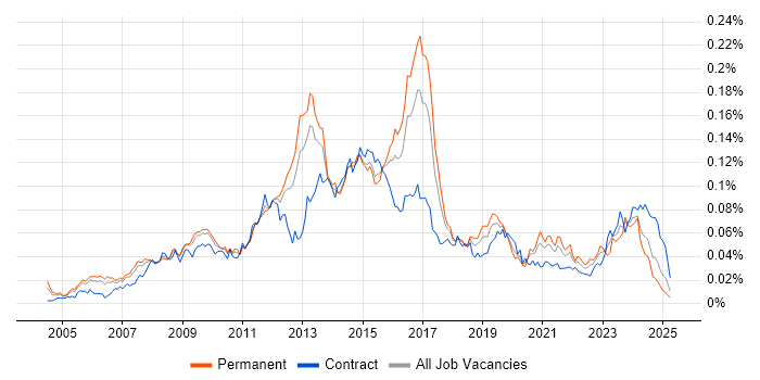 Job vacancy trend for Juniper Engineer in England Job vacancy trend for Juniper Engineer in England