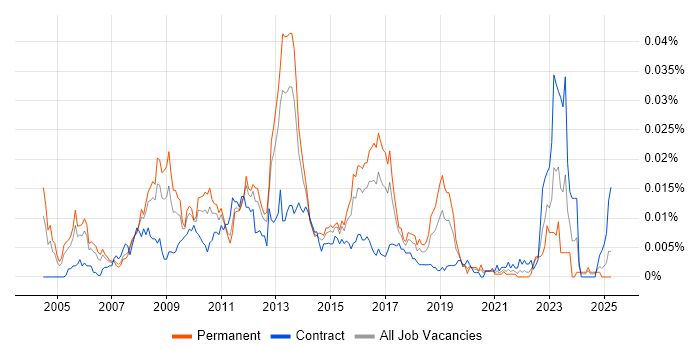 Job vacancy trend for Juniper Support in England Job vacancy trend for Juniper Support in England